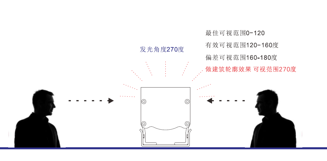 轮廓灯技术参数，轮廓灯发光角度